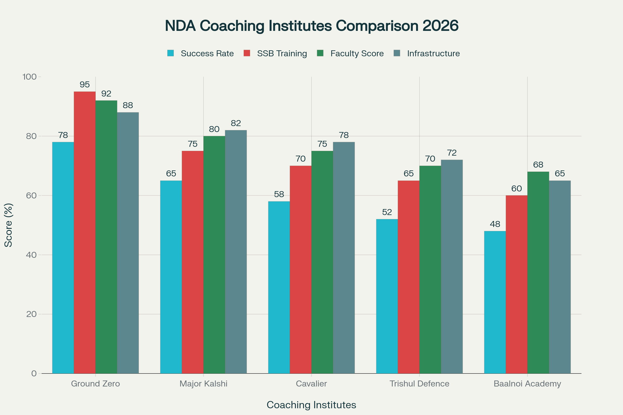 Best NDA Coaching in India